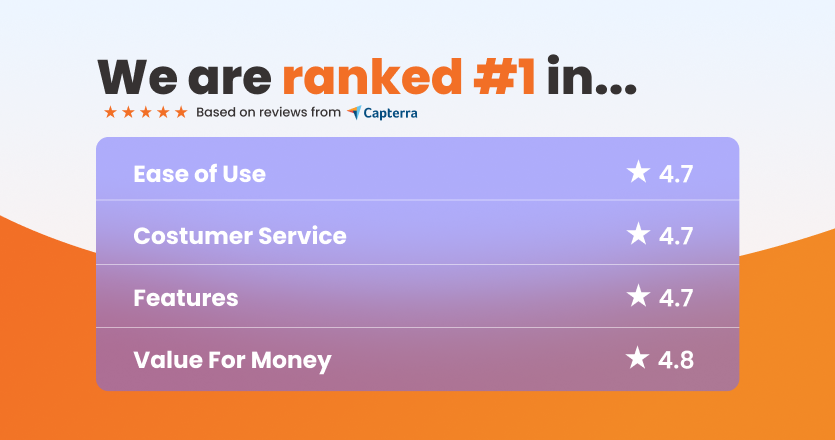 Image showing that we ranked #1 in ratings on Capterra.