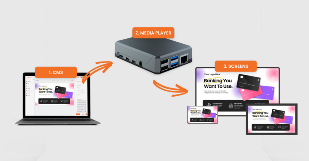 how a digital signage media player works